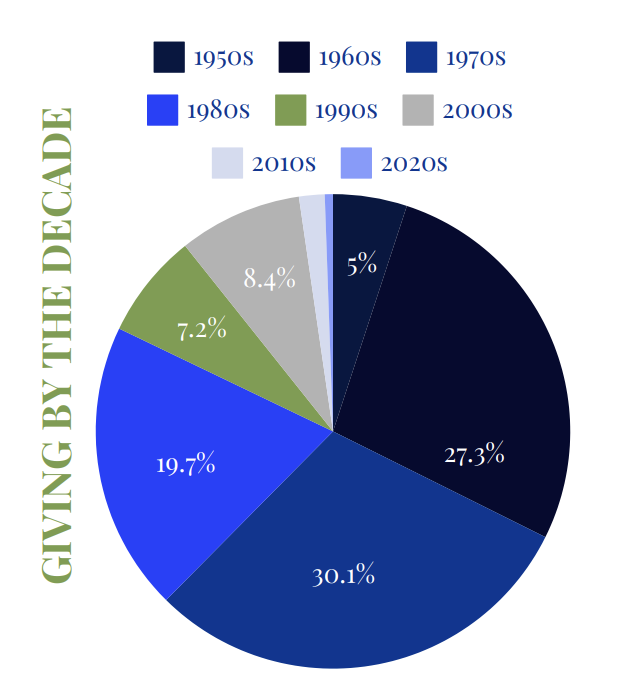 Giving by Decade